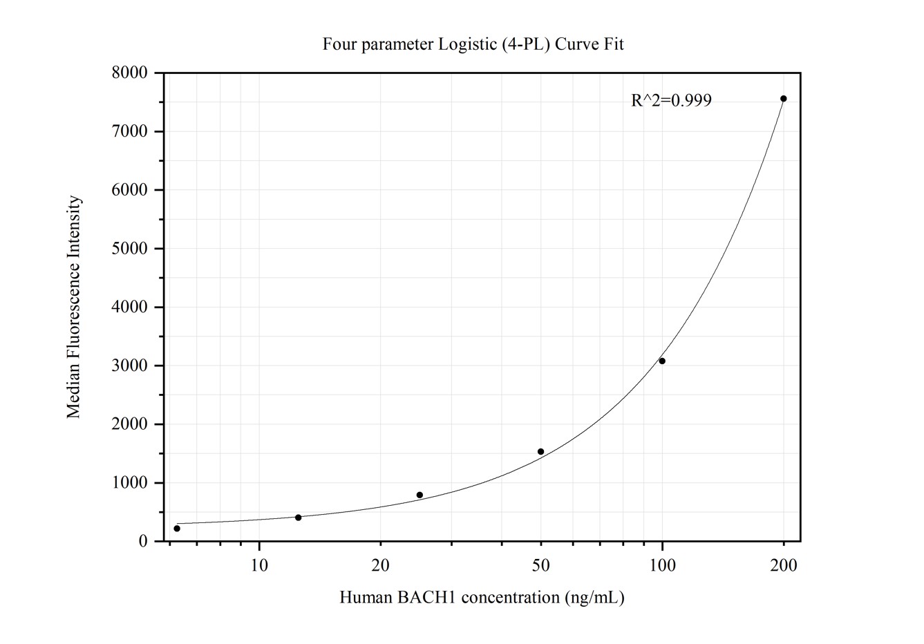 Cytometric bead array standard curve of MP50384-2, BACH1 Monoclonal Matched Antibody Pair, PBS Only. Capture antibody: 66762-1-PBS. Detection antibody: 66762-3-PBS. Standard:Ag6011. Range: 6.25-200 ng/mL.  